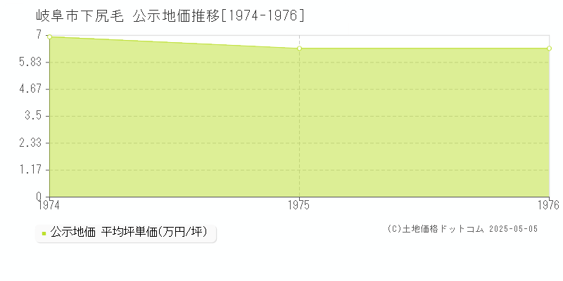 下尻毛(岐阜市)の公示地価推移グラフ(坪単価)[1974-1976年]