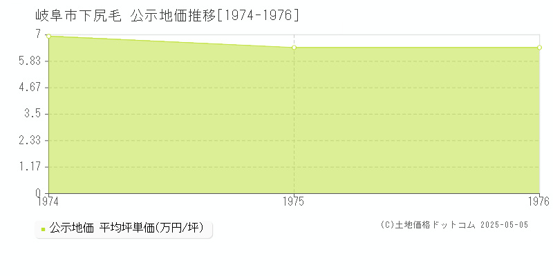 岐阜市下尻毛の地価公示推移グラフ 