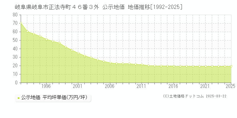 岐阜県岐阜市正法寺町４６番３外 公示地価 地価推移[1992-2025]