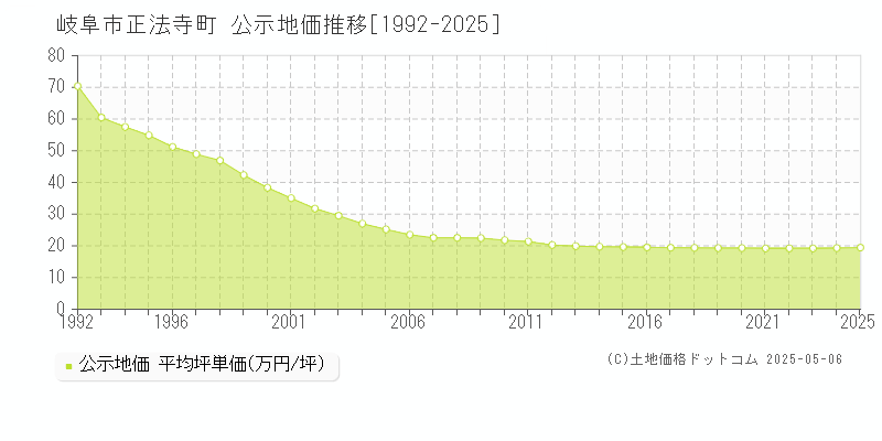 正法寺町(岐阜市)の公示地価推移グラフ(坪単価)[1992-2025年]