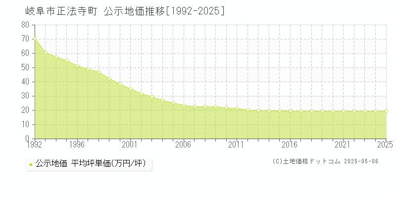 岐阜市正法寺町の地価公示推移グラフ 