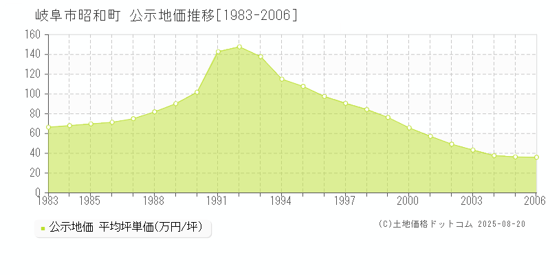 昭和町(岐阜市)の公示地価推移グラフ(坪単価)[1983-2006年]
