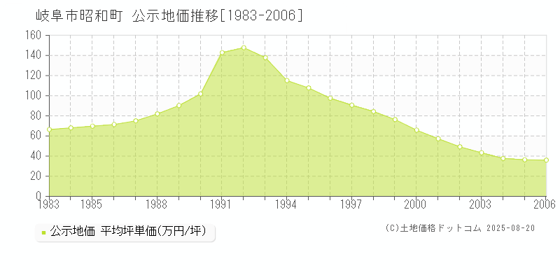 岐阜市昭和町の地価公示推移グラフ 