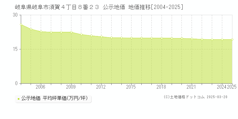 岐阜県岐阜市須賀４丁目８番２３ 公示地価 地価推移[2004-2025]