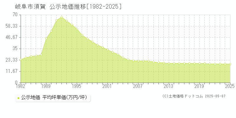 須賀(岐阜市)の公示地価推移グラフ(坪単価)[1982-2025年]