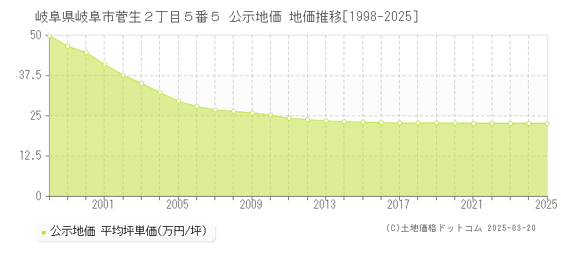 岐阜県岐阜市菅生２丁目５番５ 公示地価 地価推移[1998-2025]