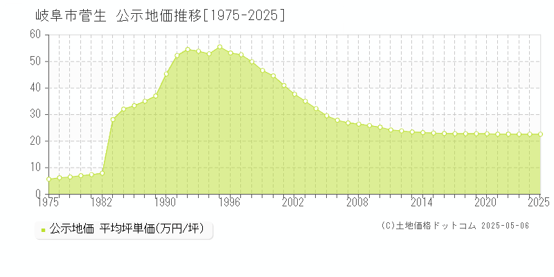 菅生(岐阜市)の公示地価推移グラフ(坪単価)[1975-2025年]