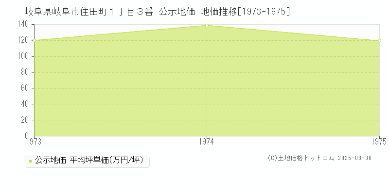 岐阜県岐阜市住田町１丁目３番 公示地価 地価推移[1973-1975]