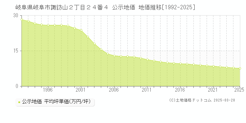 岐阜県岐阜市諏訪山２丁目２４番４ 公示地価 地価推移[1992-2025]