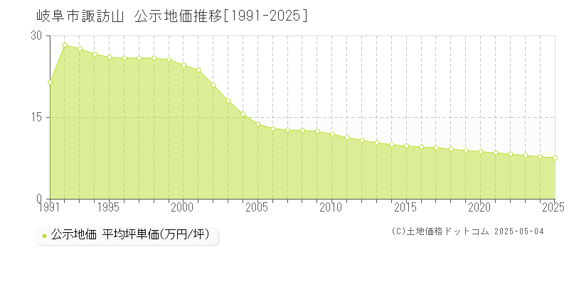 諏訪山(岐阜市)の公示地価推移グラフ(坪単価)[1991-2025年]