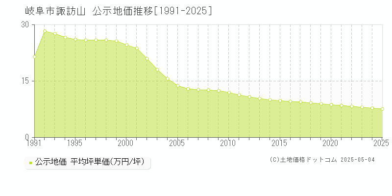 岐阜市諏訪山の地価公示推移グラフ 