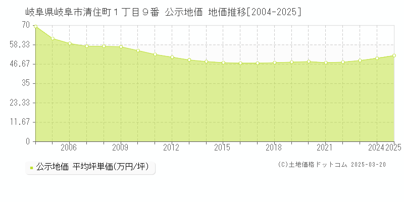 岐阜県岐阜市清住町１丁目９番 公示地価 地価推移[2004-2025]