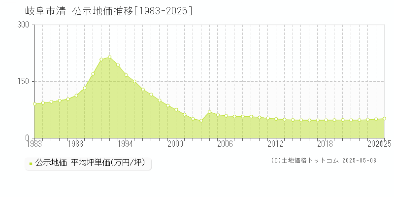 清(岐阜市)の公示地価推移グラフ(坪単価)[1983-2025年]