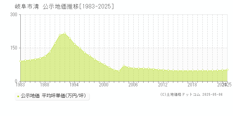 岐阜市清の地価公示推移グラフ 