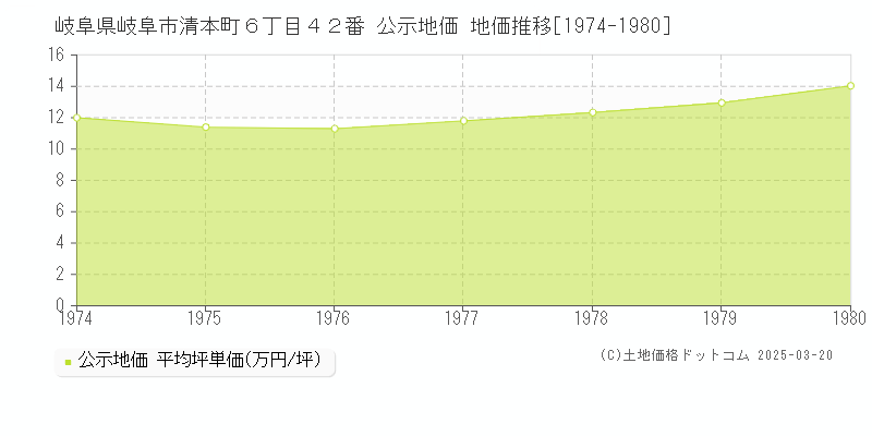 岐阜県岐阜市清本町６丁目４２番 公示地価 地価推移[1974-1980]
