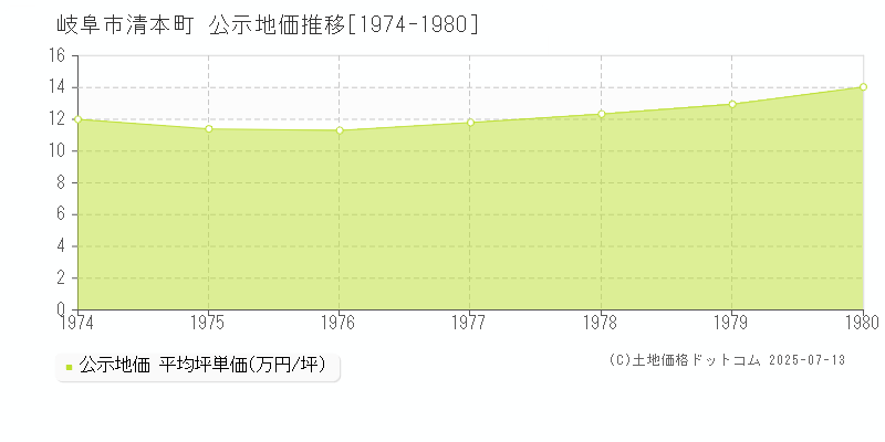清本町(岐阜市)の公示地価推移グラフ(坪単価)[1974-1980年]