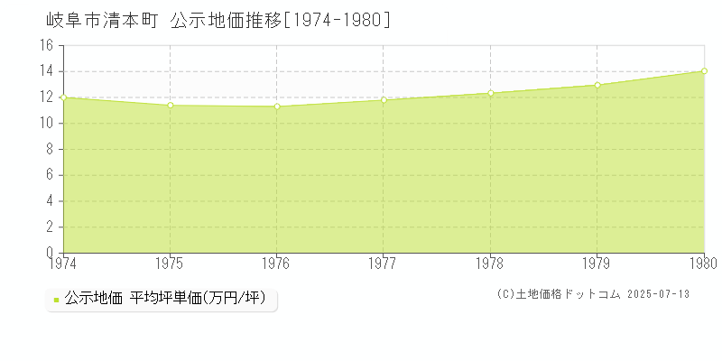 岐阜市清本町の地価公示推移グラフ 