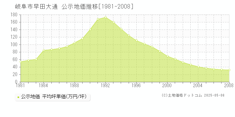 早田大通(岐阜市)の公示地価推移グラフ(坪単価)[1981-2008年]