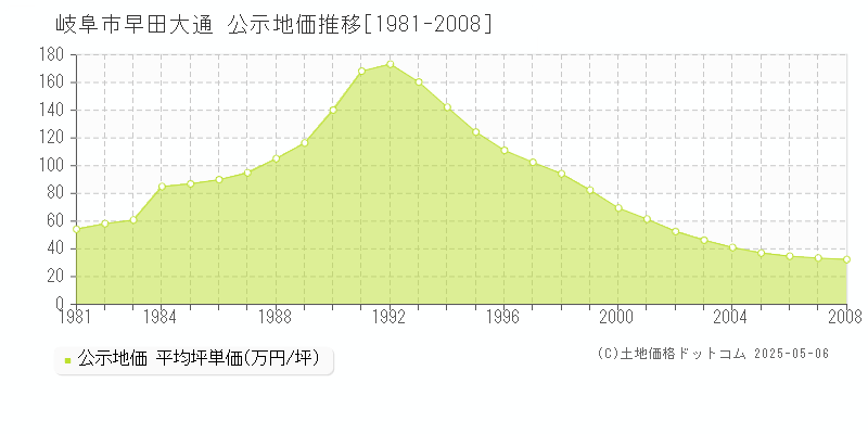 岐阜市早田大通の地価公示推移グラフ 