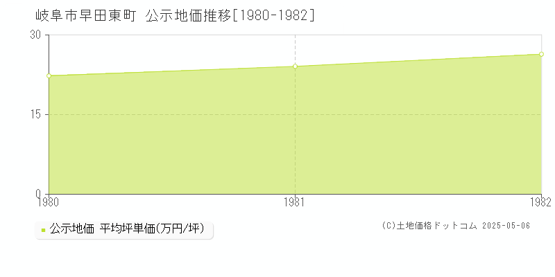 早田東町(岐阜市)の公示地価推移グラフ(坪単価)[1980-1982年]
