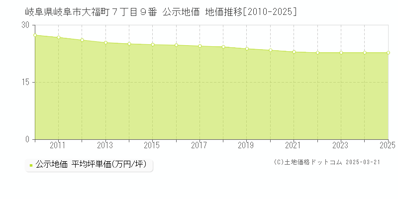 岐阜県岐阜市大福町７丁目９番 公示地価 地価推移[2010-2025]