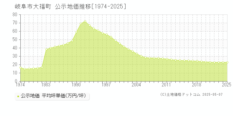 大福町(岐阜市)の公示地価推移グラフ(坪単価)[1974-2025年]