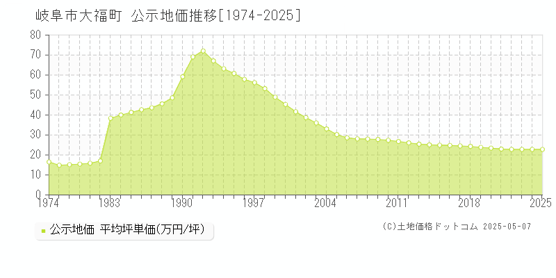 岐阜市大福町の地価公示推移グラフ 