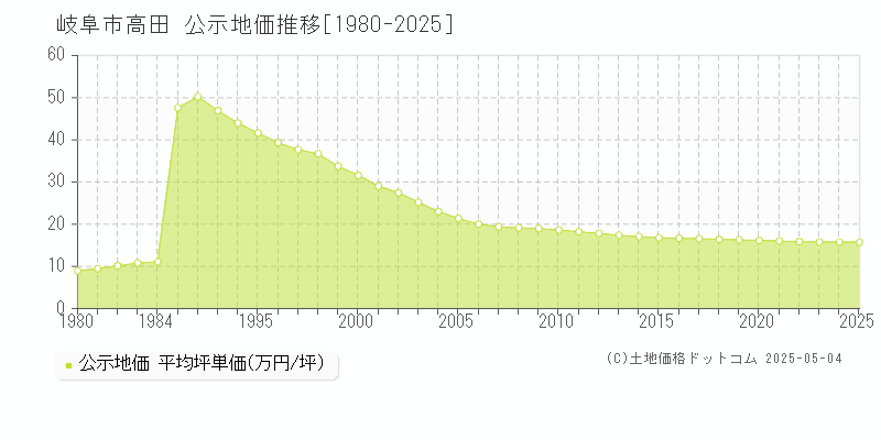 高田(岐阜市)の公示地価推移グラフ(坪単価)[1980-2025年]