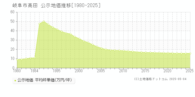 岐阜市高田の地価公示推移グラフ 