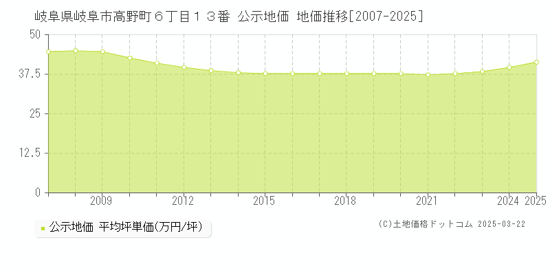 岐阜県岐阜市高野町６丁目１３番 公示地価 地価推移[2007-2025]