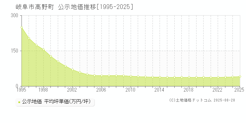 岐阜市高野町の地価公示推移グラフ 