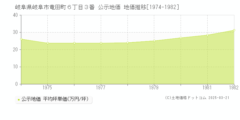 岐阜県岐阜市竜田町６丁目３番 公示地価 地価推移[1974-1982]