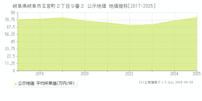 岐阜県岐阜市玉宮町２丁目９番２ 公示地価 地価推移[2017-2025]