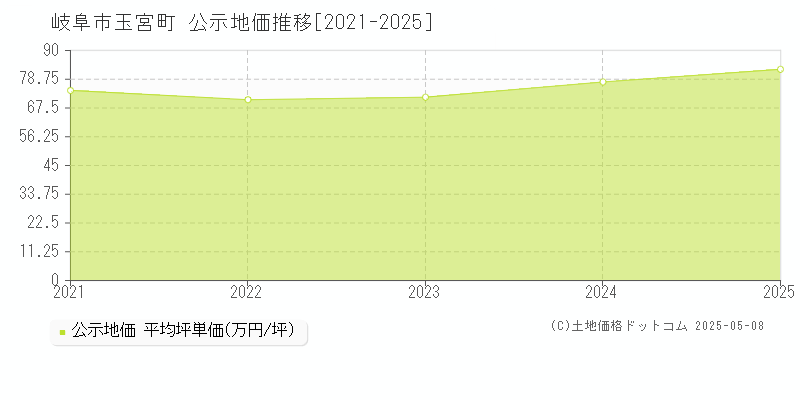 玉宮町(岐阜市)の公示地価推移グラフ(坪単価)[2021-2025年]