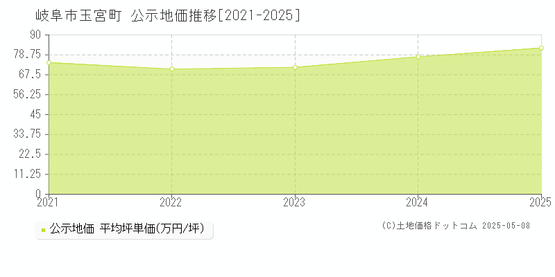 岐阜市玉宮町の地価公示推移グラフ 