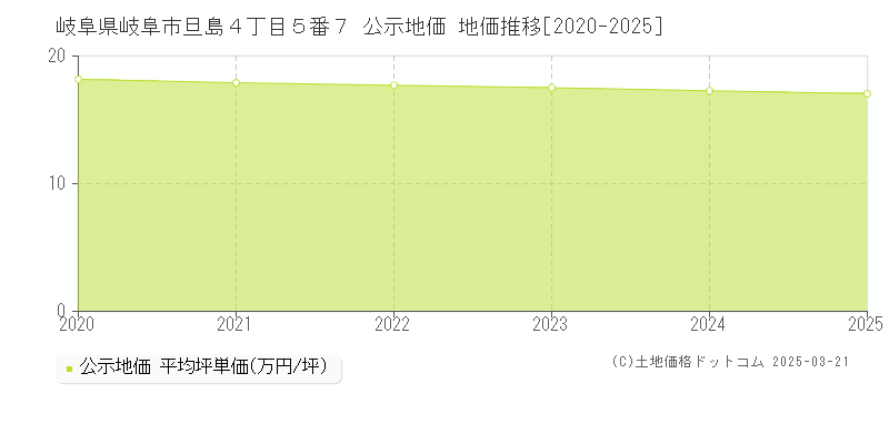 岐阜県岐阜市旦島４丁目５番７ 公示地価 地価推移[2020-2025]