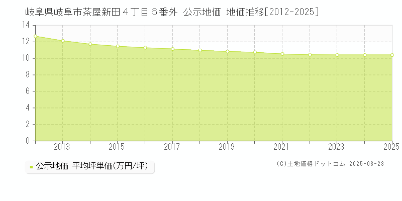 岐阜県岐阜市茶屋新田４丁目６番外 公示地価 地価推移[2012-2025]