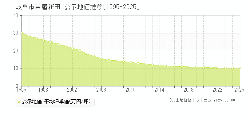 茶屋新田(岐阜市)の公示地価推移グラフ(坪単価)[1995-2025年]