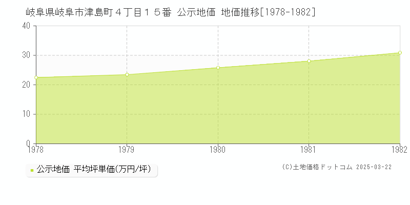 岐阜県岐阜市津島町４丁目１５番 公示地価 地価推移[1978-1982]