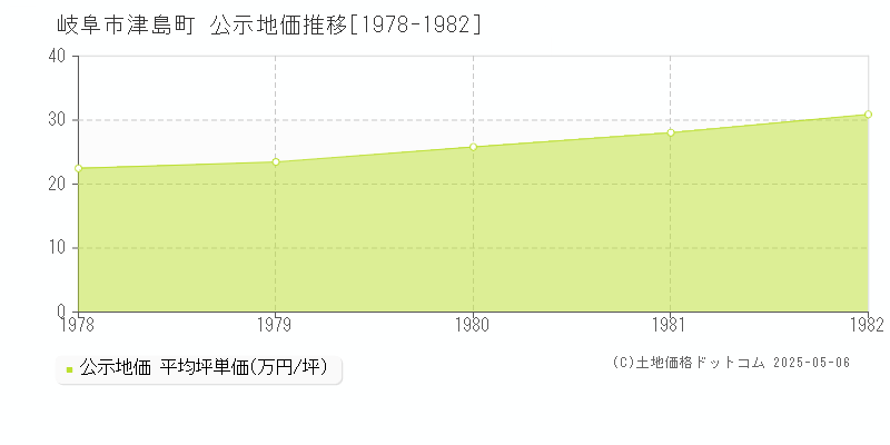 津島町(岐阜市)の公示地価推移グラフ(坪単価)[1978-1982年]