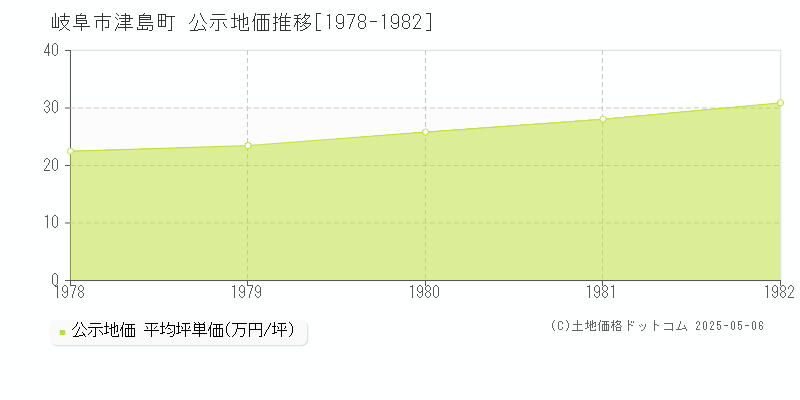 岐阜市津島町の地価公示推移グラフ 