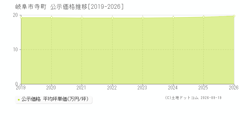 岐阜市寺町の公示価格推移グラフ(坪単価)[2019-2026年]