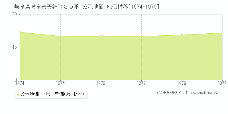 岐阜県岐阜市天神町３９番 公示地価 地価推移[1974-1979]