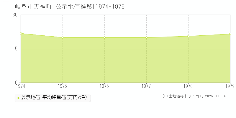 天神町(岐阜市)の公示地価推移グラフ(坪単価)[1974-1979年]