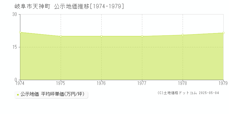 岐阜市天神町の地価公示推移グラフ 