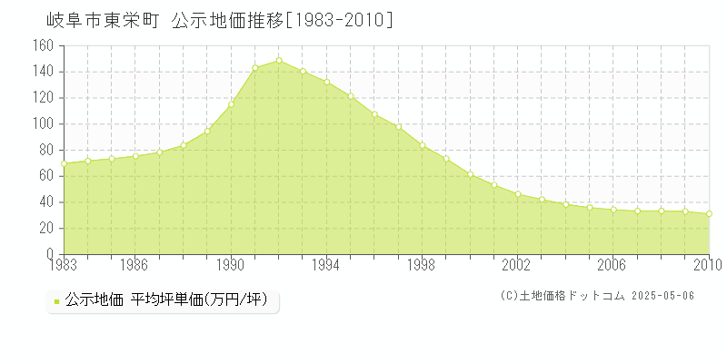 東栄町(岐阜市)の公示地価推移グラフ(坪単価)[1983-2010年]