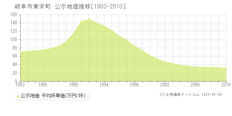 岐阜市東栄町の地価公示推移グラフ 