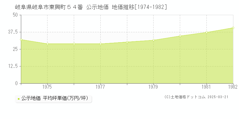 岐阜県岐阜市東興町５４番 公示地価 地価推移[1974-1982]