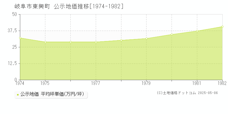 東興町(岐阜市)の公示地価推移グラフ(坪単価)[1974-1982年]
