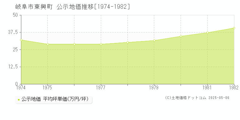 岐阜市東興町の地価公示推移グラフ 